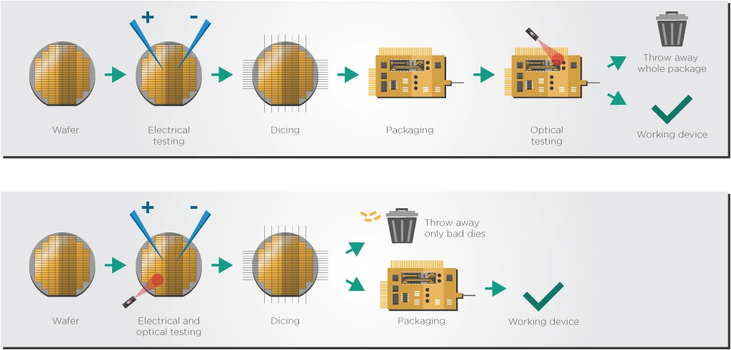 Figure 3: Package level (top row) vs. die level (bottom row) testing. Manufacturers can find faults earlier by testing at the die level, which avoids wasting packaging materials.