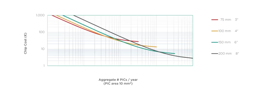 Figure 5: Modelling of photonic integrated chip (PIC) cost as a function of aggregate number of PICs produced per year. Exponential increases in production lead to an exponential decrease in cost. Source: Model and graph provided by Prof. Meint Smit, TU Eindhoven.