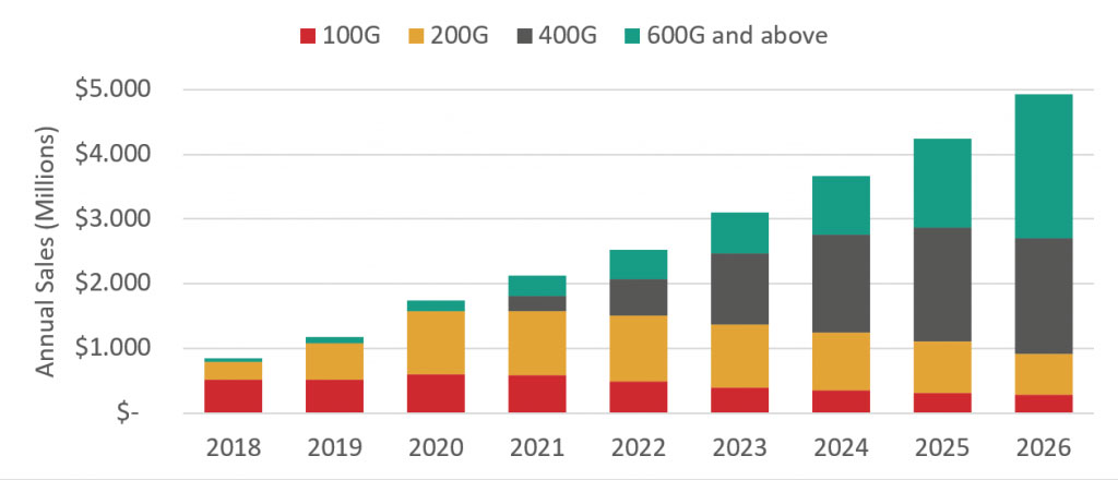 Figure 1: Market forecast for coherent DWDM modules by data rate. Source: LightCounting Market Forecast Report (April 2021)