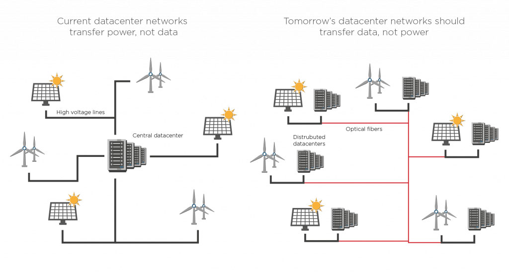 Figure 2: High-speed fiber-optic connections allow data processing and storage to move to locations where excess (green) energy is available. If power is needed for other purposes, such as charging electric vehicles, data can be moved elsewhere