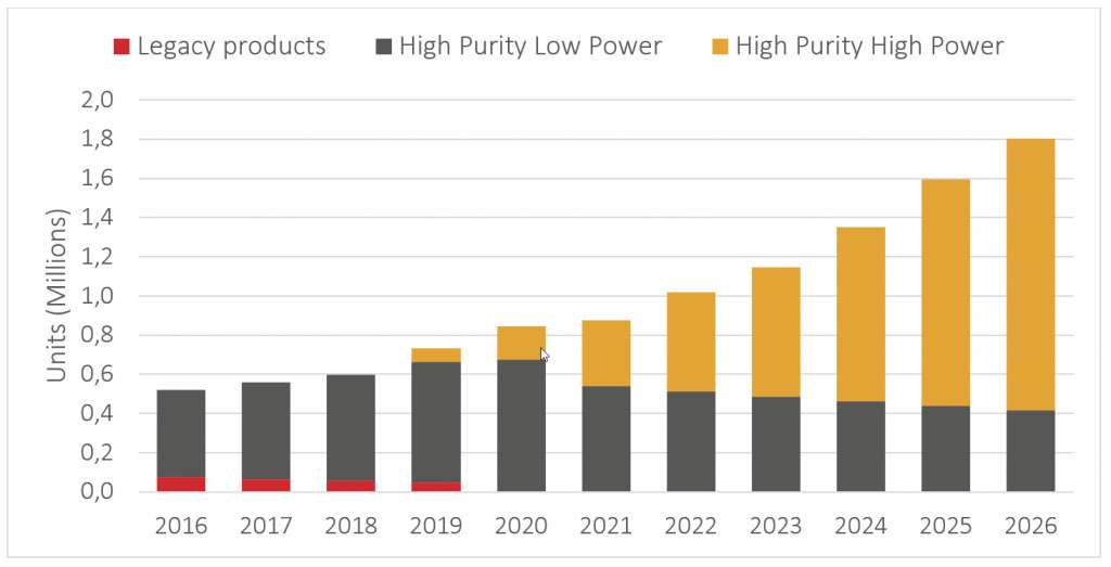 Figure 4: Units sold in the global market for Tunable Lasers components: legacy, high-purity low-power, and high-purity high-power (Historical Data and Forecast). Source: LightCounting Market Forecast Report (April 2021)