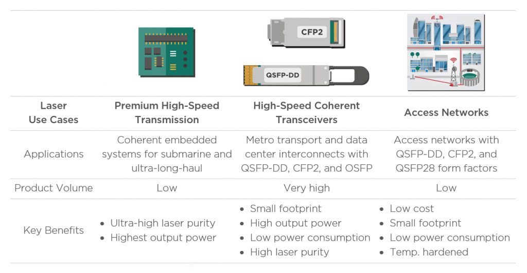 Table 1: Summary of different use cases for high-performance tunable lasers.