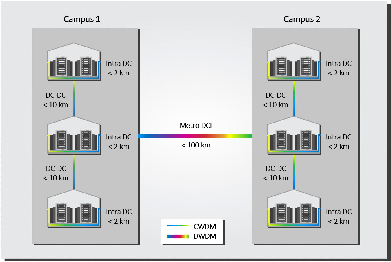 Figure 1: Example of different data center interconnect (DCI) links. Intra-data center interconnects usually have lengths up to 2kms, campus interconnects up to 10km, and metro DCIs up to 100km, although there can be longer DCIs.