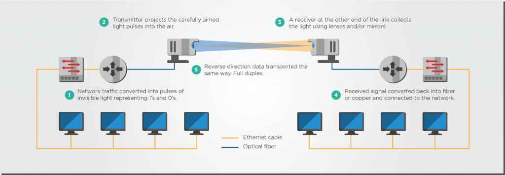 Figure 1: Free space optical system diagram