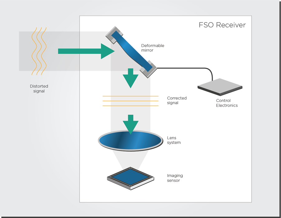 Figure 2: How an adaptive optical system works.