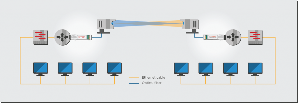 Figure 4: Diagram of an FSO system connected to an EFFECT Photonics 10G SFP+ pluggable transceiver via optical fiber.