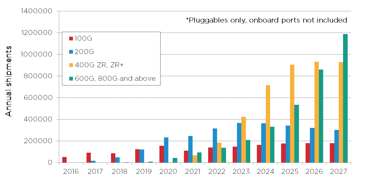 Shipments of high-speed DWDM ports by data rate (historical data and forecast). Source: LightCounting Optical Communications Market Forecast, April 2022.