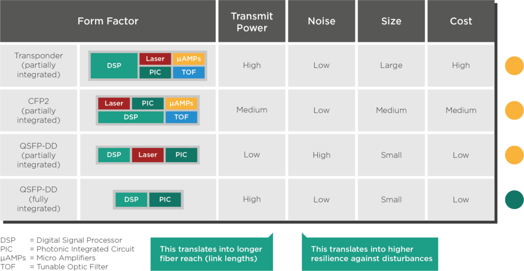 Figure 3: Comparing transmit power, noise, size, and cost of line card transponders and different transceiver pluggable modules. Fully integrated QSFP-DD modules include lasers, amplifiers, and filters inside a single PIC to deliver high transmit powers at a small size and low cost.