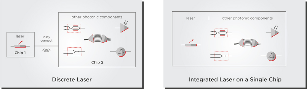 Figure 1: Example of using an external laser (left) with other photonic components in comparison to using an integrated laser (right) 