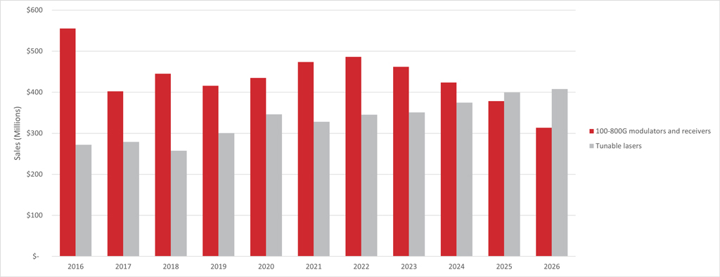 Figure 3: Global Market sales for high-performance modulators and receivers and tunable lasers. (Historical Data and Forecast). Source: LightCounting Market Forecast Report (April 2021)