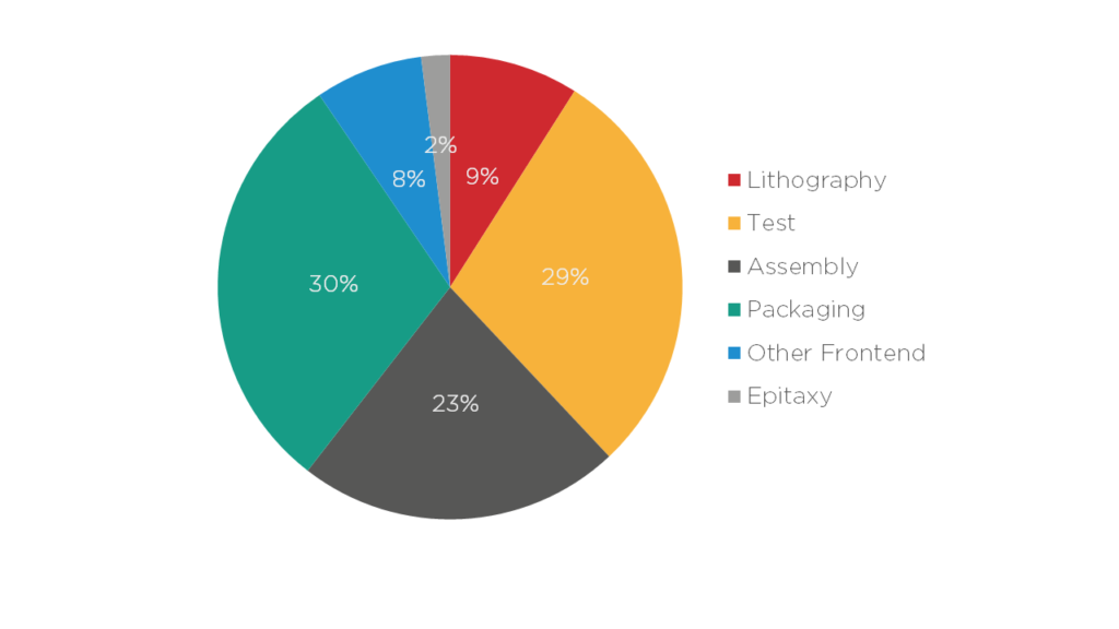 Figure 7. Process cost breakdown of an InP PIC-based module