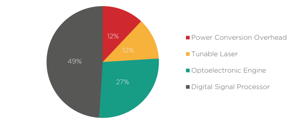 Figure 1: Normalized power breakdown of the internal blocks of a 400ZR pluggable module. Although this breakdown may vary a bit among different vendors, the authors find it to be generally true for various DSP-based modules, both IM-DD and coherent. Source: R. Nagarajan et al., IEEE JLT (2021)