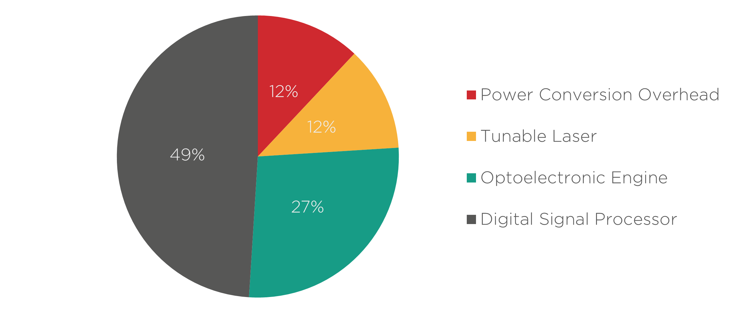 Figure 1: Normalized power breakdown of the internal blocks of a 400ZR pluggable module. Although this breakdown may vary a bit among different vendors, the authors find it to be generally true for various DSP-based modules, both IM-DD and coherent. Source: R. Nagarajan et al., IEEE JLT (2021)