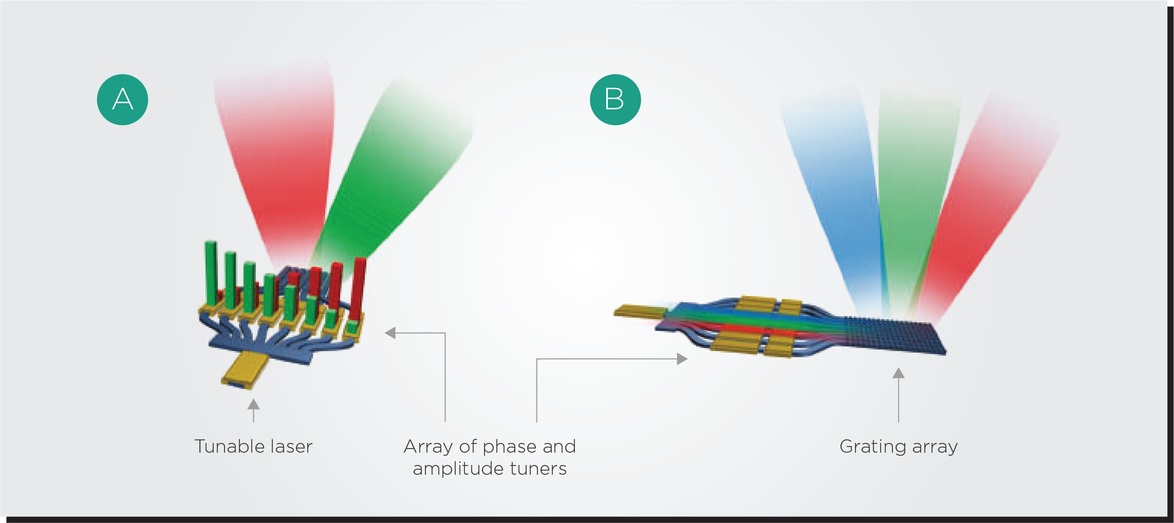 Figure 2 Diagram of an optical phased array on a chip