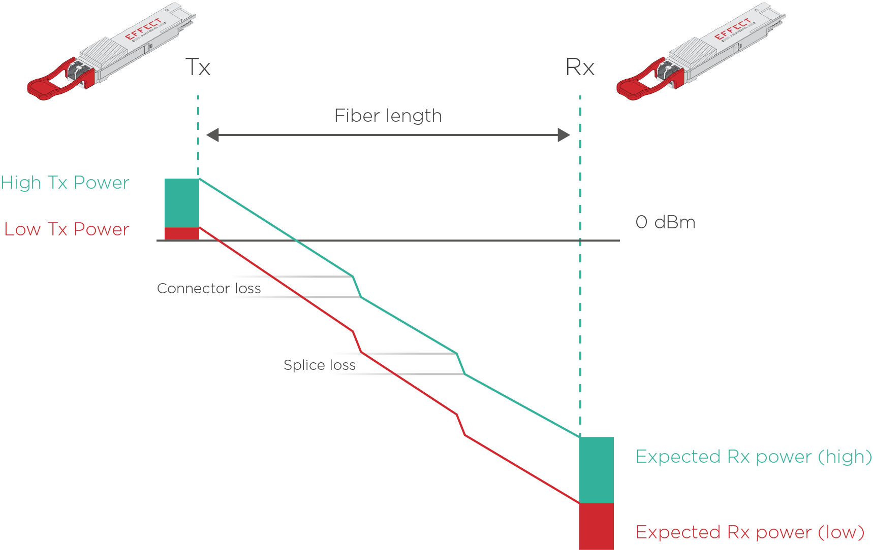 Figure 4: Simplified example of signal degradation in a fiber link between two modules. Sources of loss include fiber connectors, splices, and intrinsic fiber attenuation. The performance margin is the difference between the expected Rx power and the receiver sensitivity. Higher-speed links (green) need a high Tx power and performance margin. Lower-speed links (red) can use a lower Tx power and performance margin. 