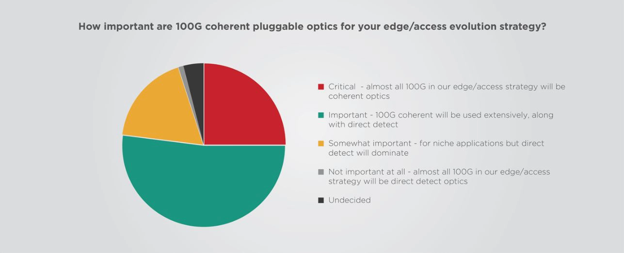 Graph 100G coherent pluggables