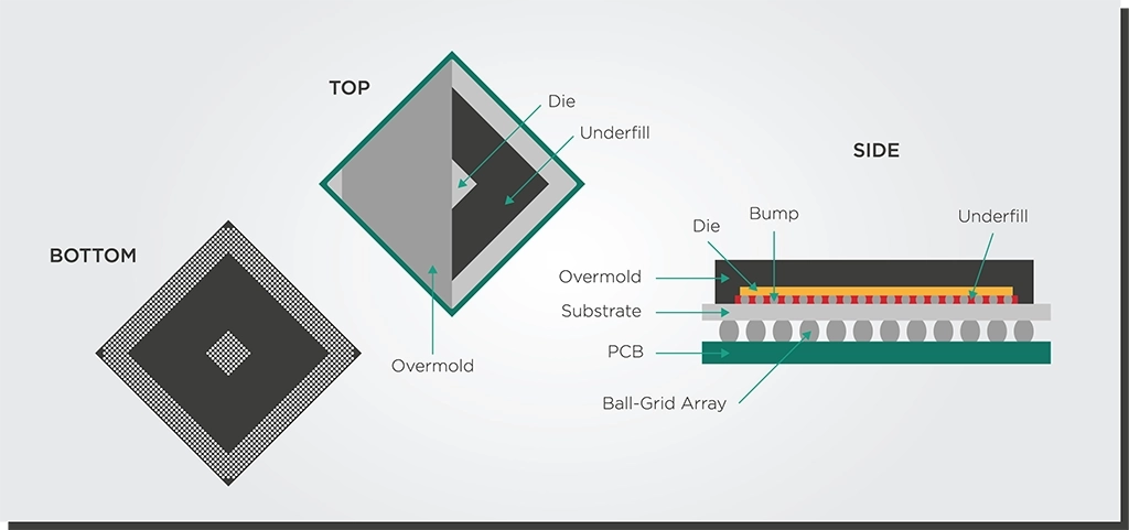 Figure 2: Top, bottom, and side views of a ball-grid array (BGA) style package.  