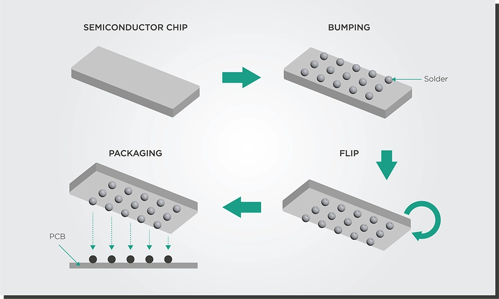 Figure 3: Simplified steps of the flip chip bonding process.  