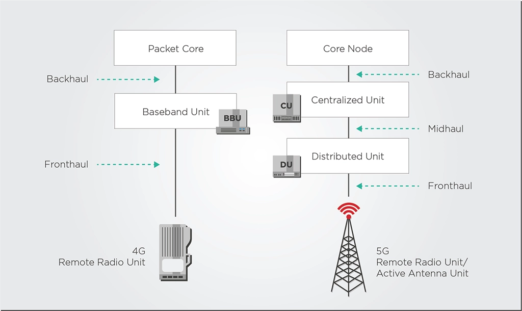 Figure-backhaul-fronthaul