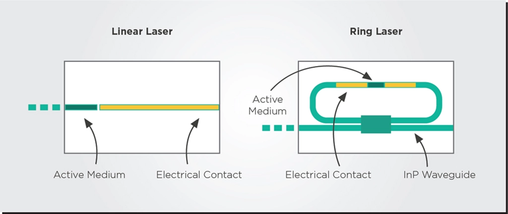 Figure 5: Comparison between (a) a linear laser and (b) a ring laser. Both of these diagrams show the electrical p- and n- contacts.