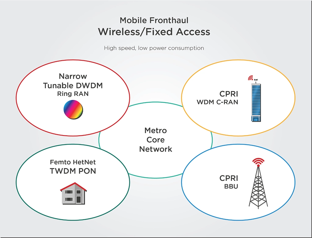 Figure-metro-core-network