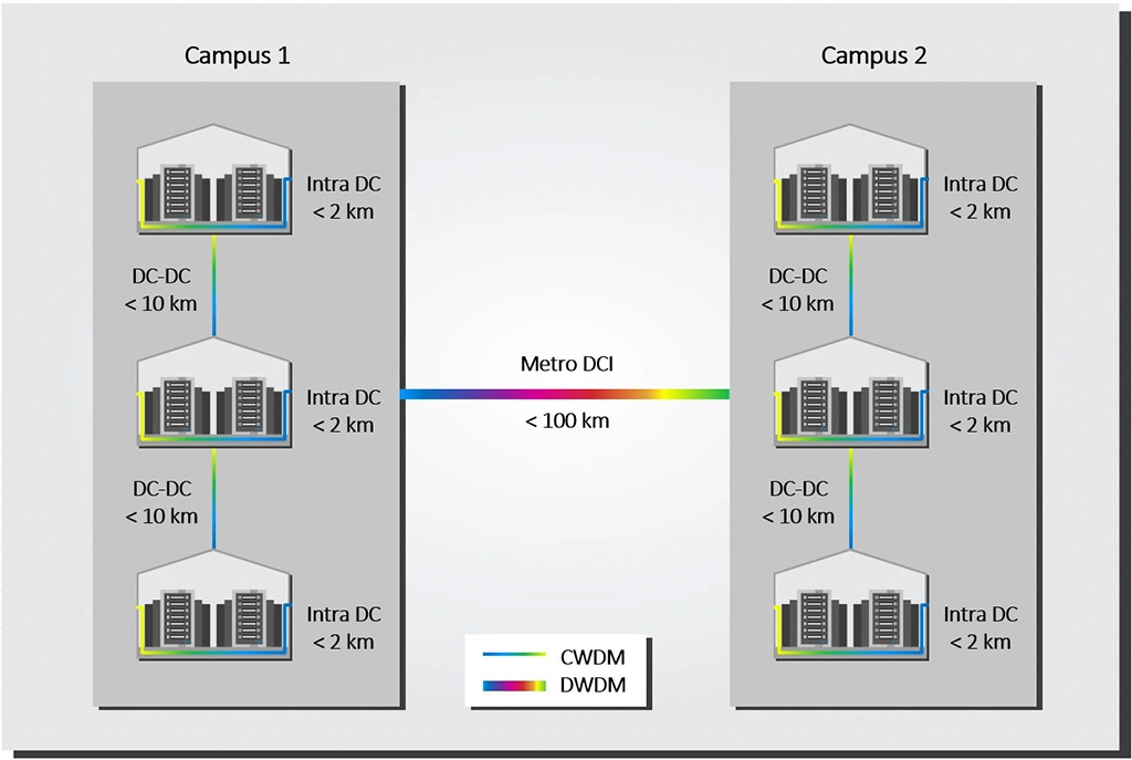 Example of different data center interconnect (DCI) links. Intra-data center interconnects usually have lengths up to 2kms, campus interconnects up to 10km, and metro DCIs up to 100km, although there can be longer DCIs.