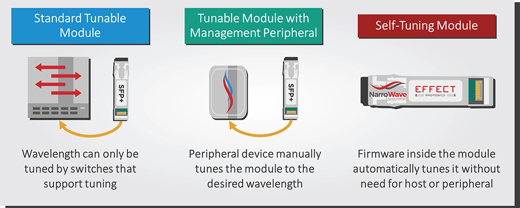 Figure 1: Short description and comparison of different approaches to wavelength tuning in optical transceivers, with the last one on the right being the self-tuning module.