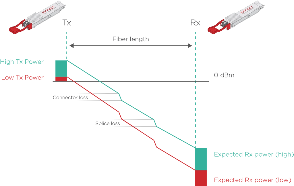 Figure 2: Simplified example of signal degradation in a fiber link between two modules. Sources of loss include fiber connectors, splices, and intrinsic fiber attenuation. The performance margin is the difference between the Expected Rx power and the receiver sensitivity. For higher-speed links (green), a high Tx power and performance margin are need. For lower-speed links (red), a lower Tx power and performance margin can be used.