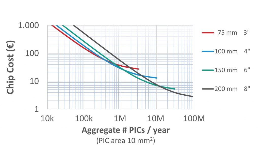 Graph-cost-per-PIC