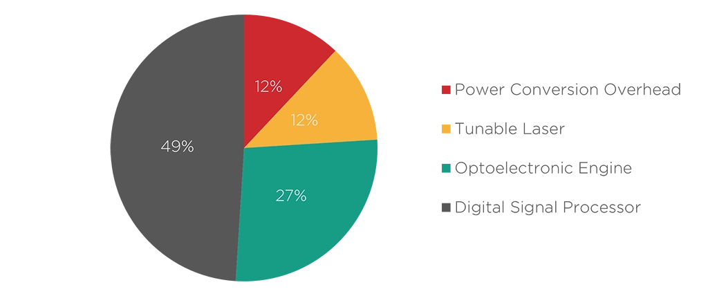 Figure 1: Normalized power breakdown of the internal blocks of a 400ZR pluggable module. Although this breakdown may vary a bit among different vendors, the authors find it to be generally true for various DSP-based modules, both IM-DD and coherent. Source: R. Nagarajan et al., IEEE JLT (2021)