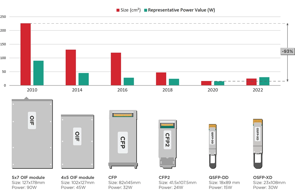 Figure 4: Coherent module size and power consumption evolution from OIF MSA line card modules to pluggable modules like CFP and QSFP.