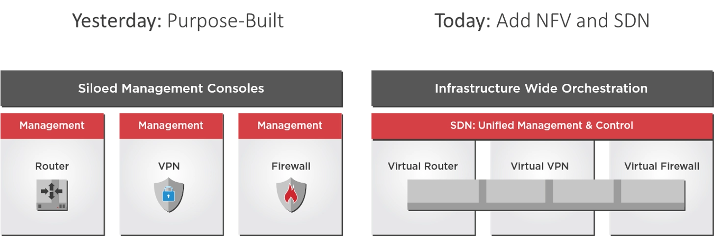 traditional network