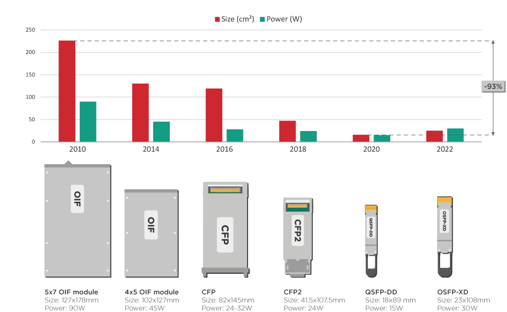  Coherent module size and power consumption grey modules timeline