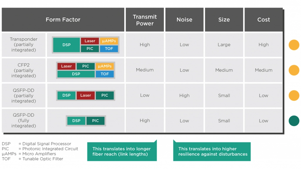 Figure 2: Comparing transmit power, noise, size, and cost of line card transponders and different transceiver pluggable modules. Fully integrated QSFP-DD modules include lasers, amplifiers, and filters inside a single PIC, so they can deliver high transmit powers at small size and low cost.