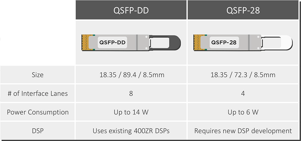 Figure 2: Comparison between QSFP-DD and QSFP-28 form factors for 100G applications.