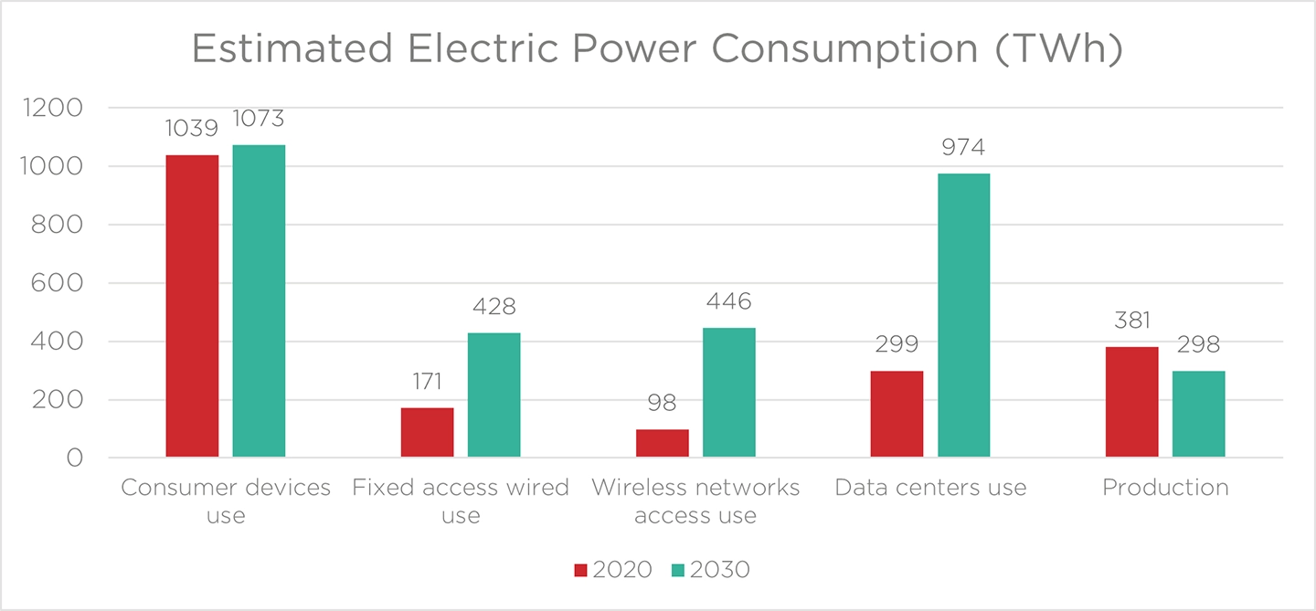 Comparison of estimated ICT electric power consumption in 2020 and 2030, divided by different ICT sectors. Source: Anders Andrae (Huawei), 2020.