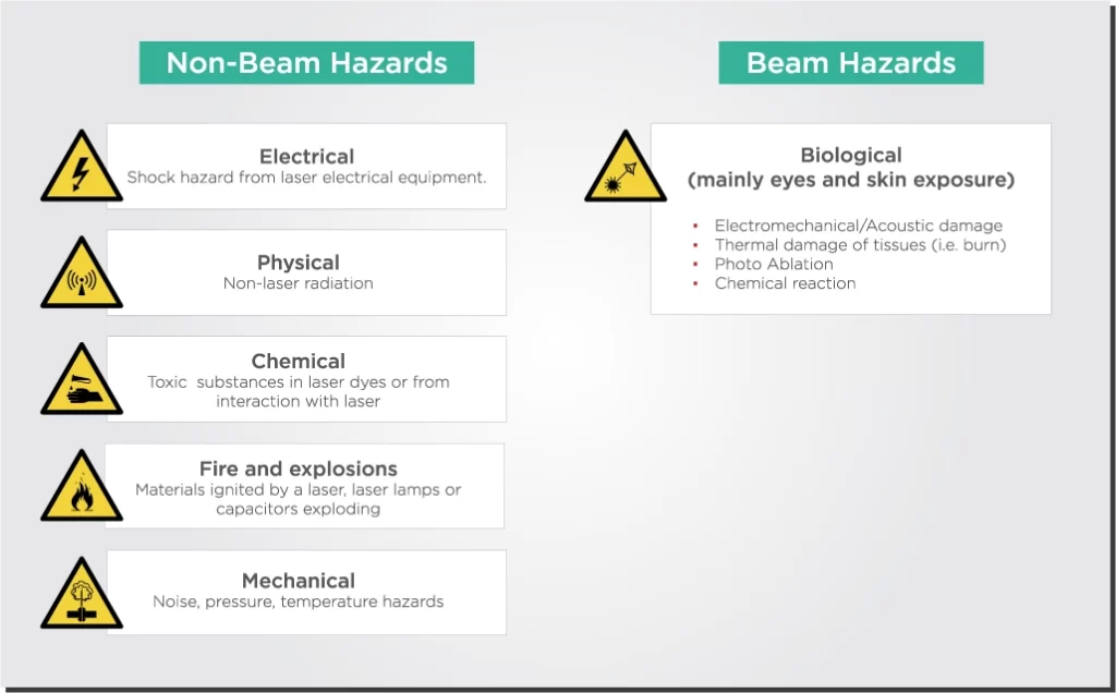 Figure 2: Summary of laser beam and non-beam hazards.