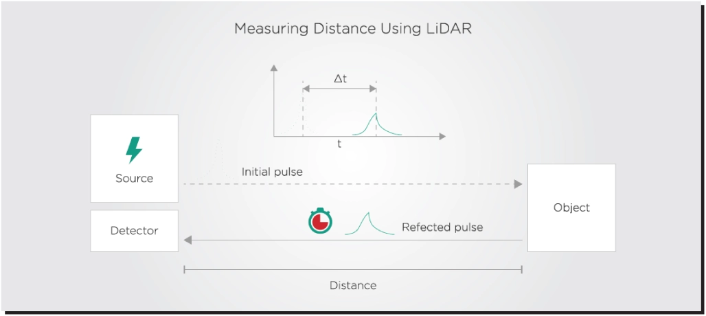 Figure 2 time-of-flight LIDAR system