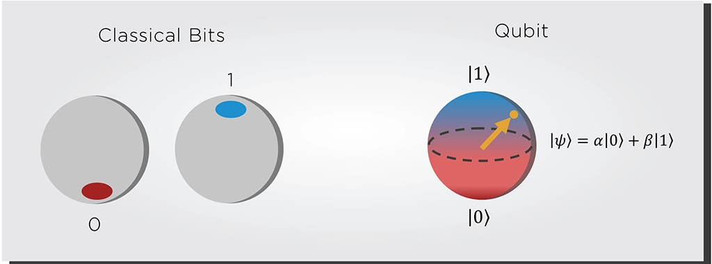 Figure 1: Classical bits in 0 or 1 state vs. a qubit in a superposition of |0> and |1> states.