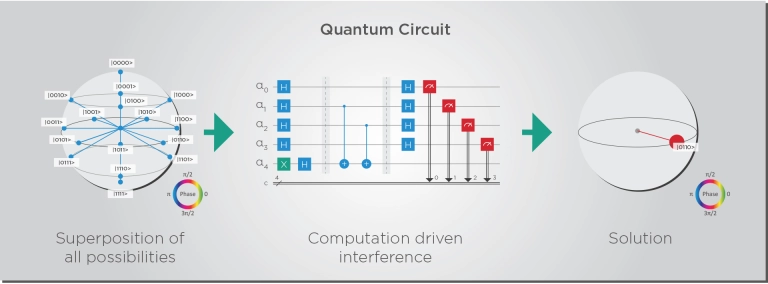 Figure 2: Quantum computation as an interference process. The quantum circuit processes all the potential possibilities, canceling out the wrong solution and reinforcing the correct solution. [Source: Qiskit]