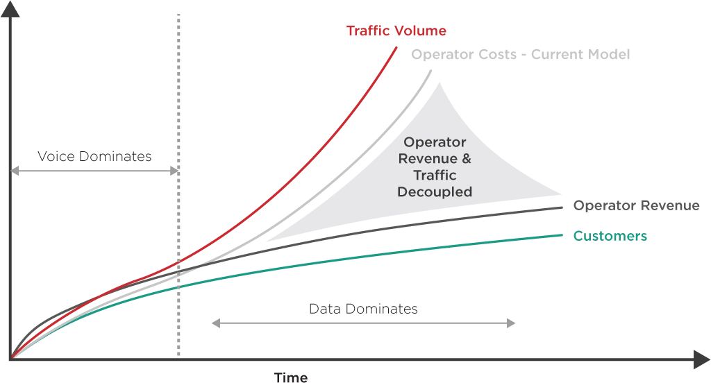 Figure 1. Graphical depiction of the fundamental telecommunications cost problem. Traffic volume increases exponentially, but operator revenues do not. Therefore, operators cannot allow their costs to increase exponentially to meet the traffic demand.