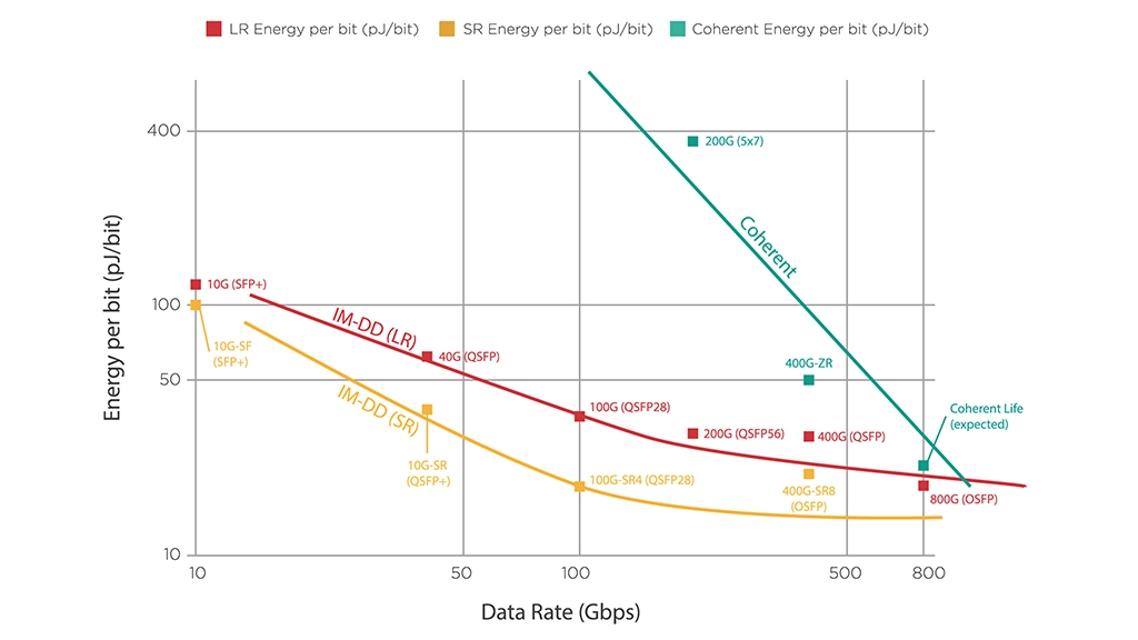 Data Rate