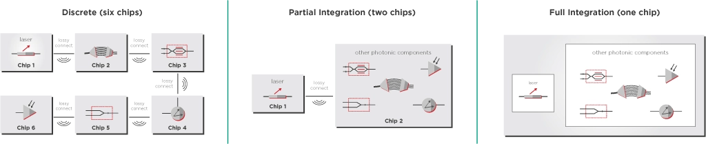 Figure 1: Example of integrating a laser to other photonic components through different integration approaches.