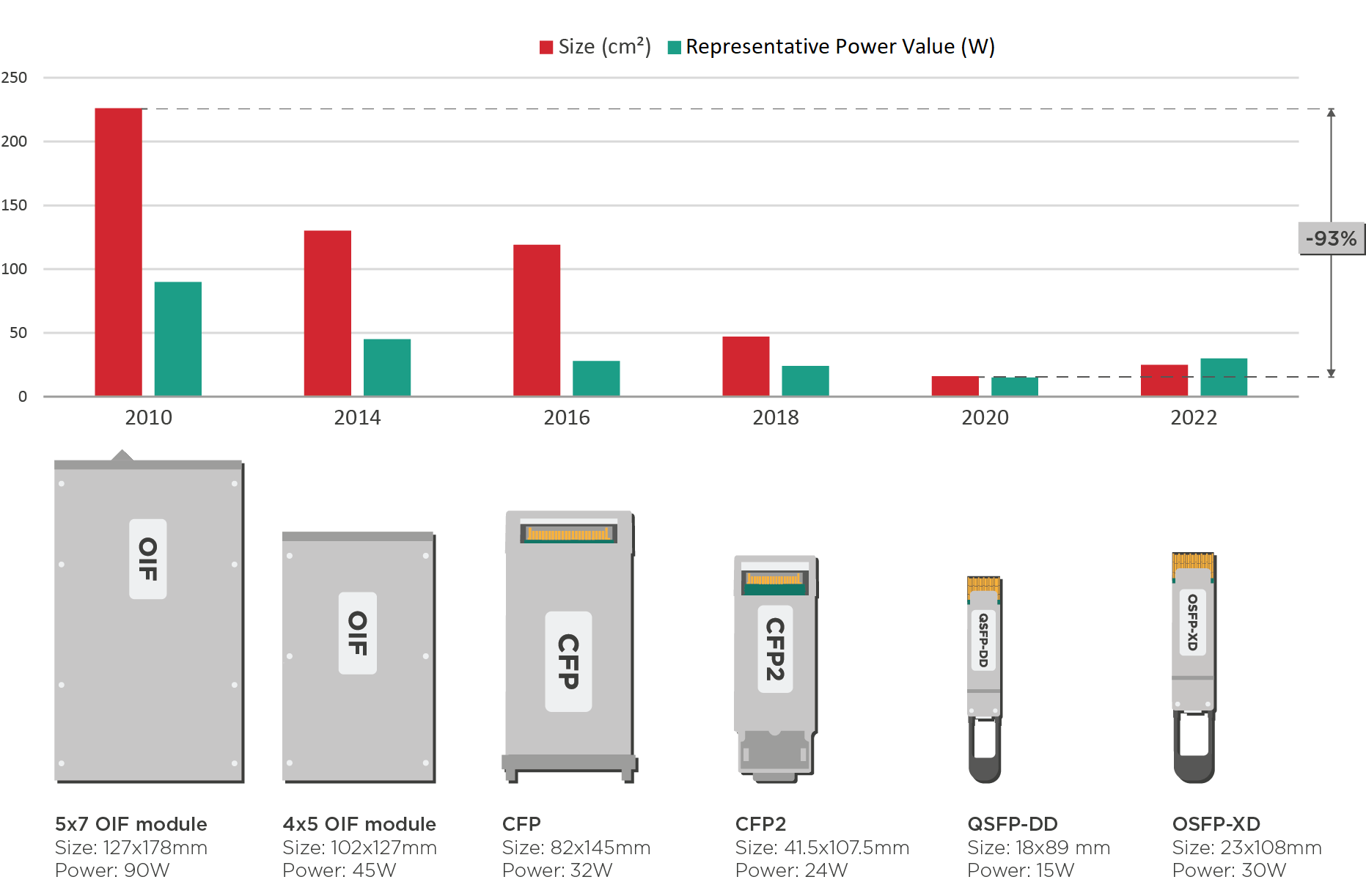 Figure 1: Coherent module size and power consumption evolution from OIF MSA line card modules to pluggable modules like CFP and QSFP.