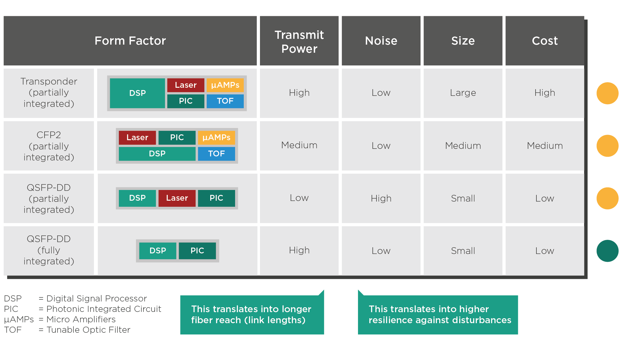 Figure 2: Comparing transmit power, noise, size, and cost of line card transponders and different transceiver pluggable modules. Fully integrated QSFP-DD modules include lasers, amplifiers, and filters inside a single PIC, so they can deliver high transmit powers at small size and low cost.