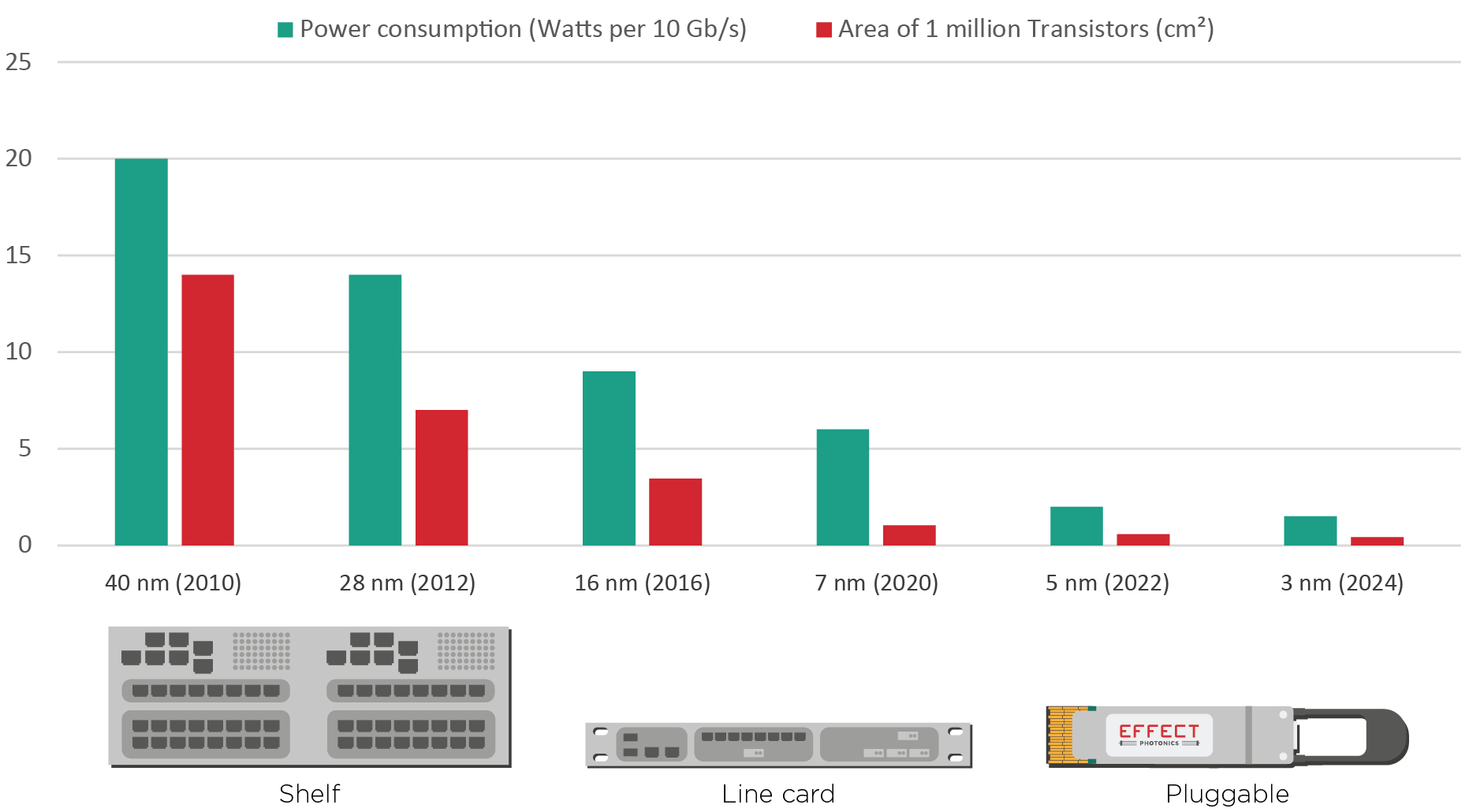 This increase in transistor density and integration also leads to massive gains in power consumption and performance.