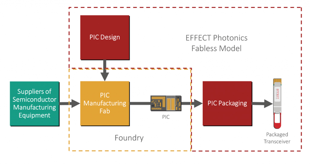 Figure 2: Simplified value chain diagram of a vertically-integrated optical transceiver developer. The developer handles the PIC design, manufacturing, and packaging.