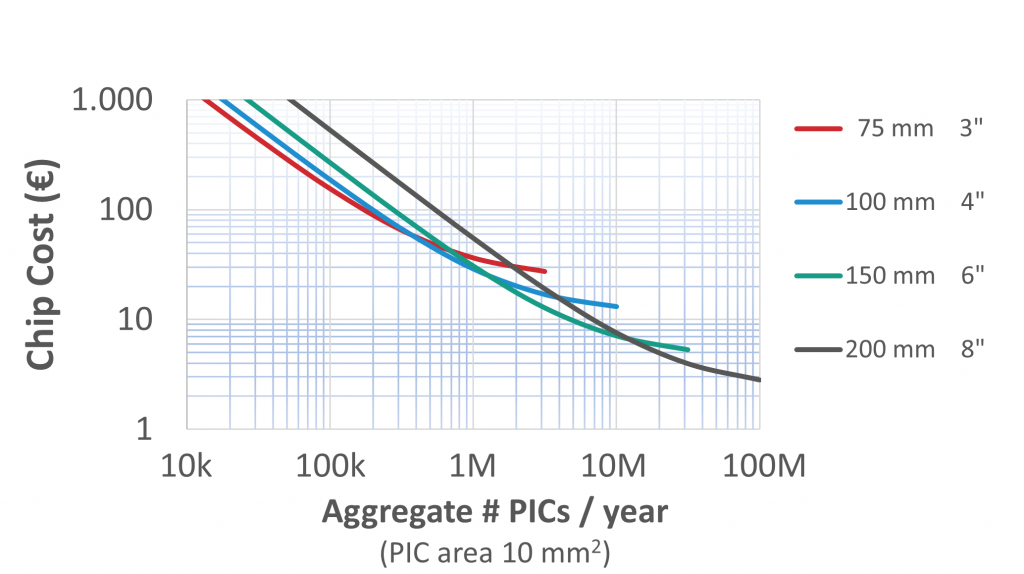 Figure : Modelling of photonic integrated chip (PIC) cost as a function of aggregate number of PICs produced per year. Exponential increases in production lead to an exponential decrease in cost. Source: Model and graph provided by Prof. Meint Smit, TU Eindhoven.