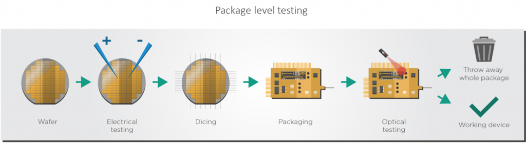 Figure 4: Package vs. die level testing. Manufacturers can find faults earlier by testing at the die level, which avoids wasting packaging materials.