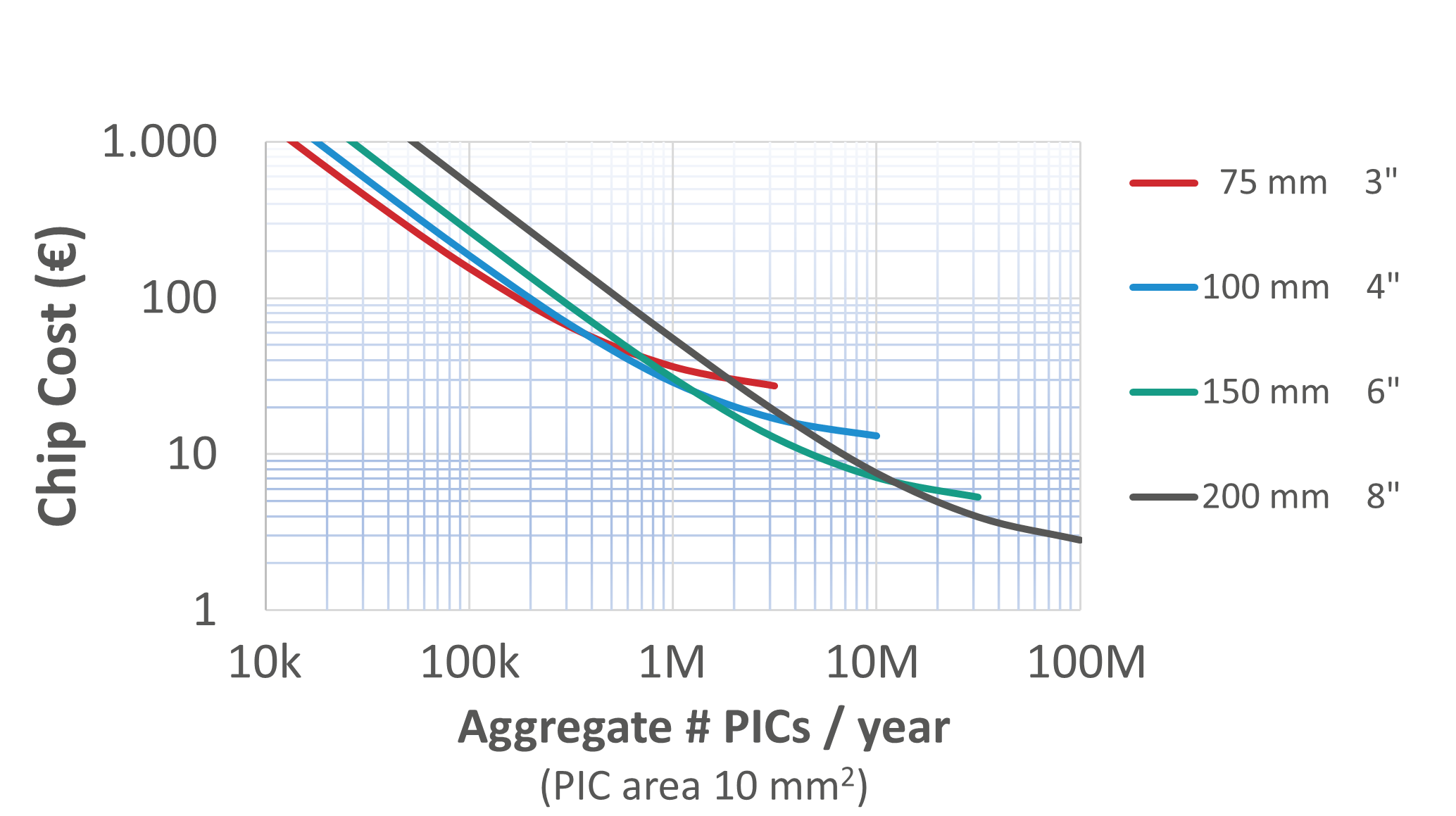 Figure 2: Modelling of photonic integrated chip (PIC) cost as a function of aggregate number of PICs produced per year. Exponential increases in production lead to an exponential decrease in cost. Source: Model and graph provided by Prof. Meint Smit, TU Eindhoven.